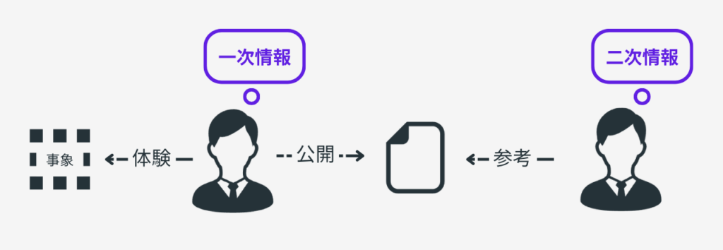 一次情報と二次情報