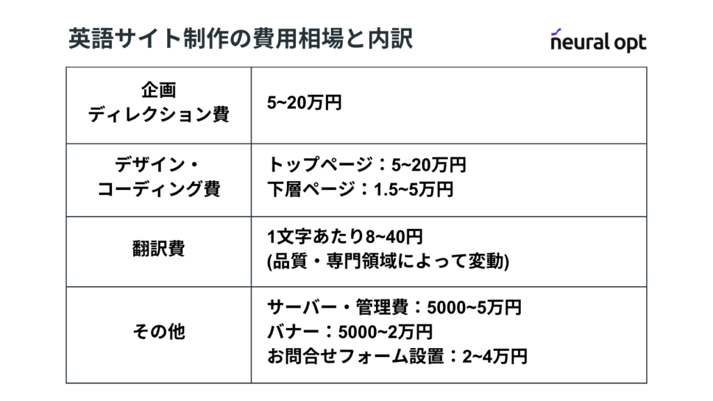 英語サイト 費用相場