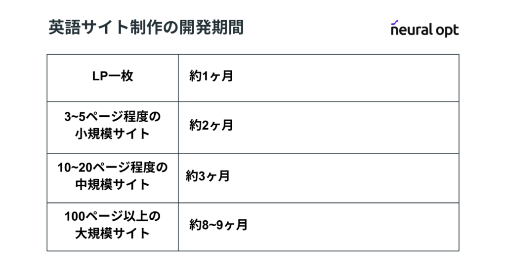 英語サイトの制作期間